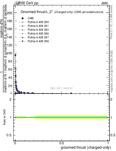 Plot of j.thrust.gc in 13000 GeV pp collisions