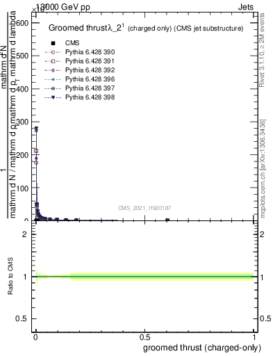 Plot of j.thrust.gc in 13000 GeV pp collisions