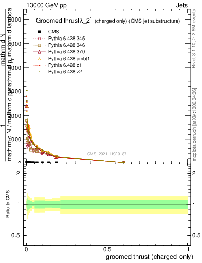 Plot of j.thrust.gc in 13000 GeV pp collisions