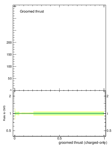 Plot of j.thrust.gc in 13000 GeV pp collisions