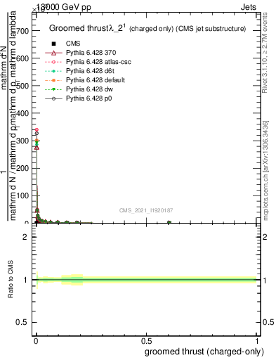 Plot of j.thrust.gc in 13000 GeV pp collisions