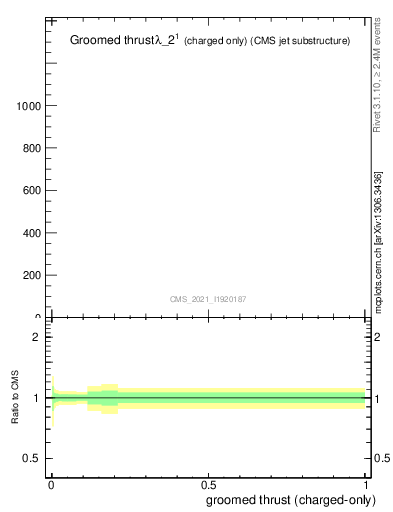 Plot of j.thrust.gc in 13000 GeV pp collisions