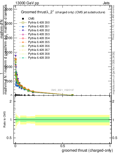 Plot of j.thrust.gc in 13000 GeV pp collisions
