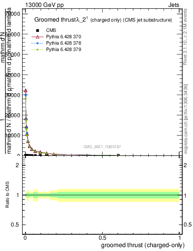 Plot of j.thrust.gc in 13000 GeV pp collisions