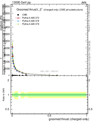 Plot of j.thrust.gc in 13000 GeV pp collisions