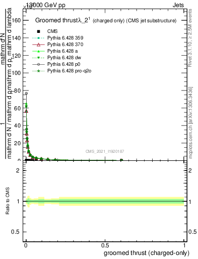 Plot of j.thrust.gc in 13000 GeV pp collisions