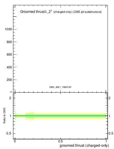 Plot of j.thrust.gc in 13000 GeV pp collisions
