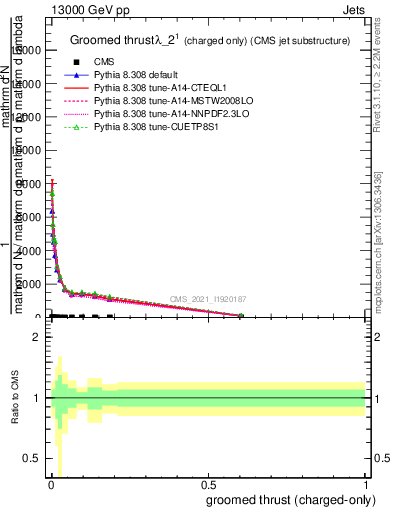 Plot of j.thrust.gc in 13000 GeV pp collisions