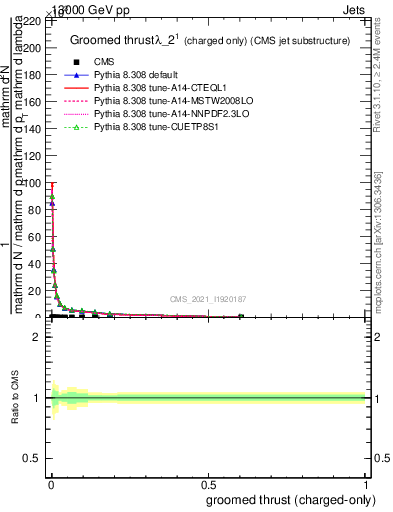 Plot of j.thrust.gc in 13000 GeV pp collisions