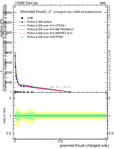 Plot of j.thrust.gc in 13000 GeV pp collisions