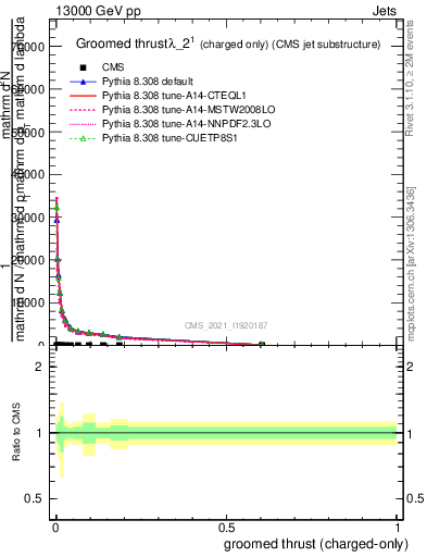 Plot of j.thrust.gc in 13000 GeV pp collisions