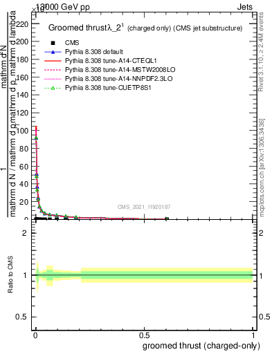 Plot of j.thrust.gc in 13000 GeV pp collisions