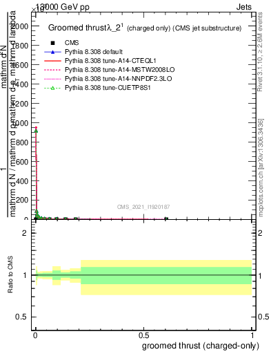 Plot of j.thrust.gc in 13000 GeV pp collisions