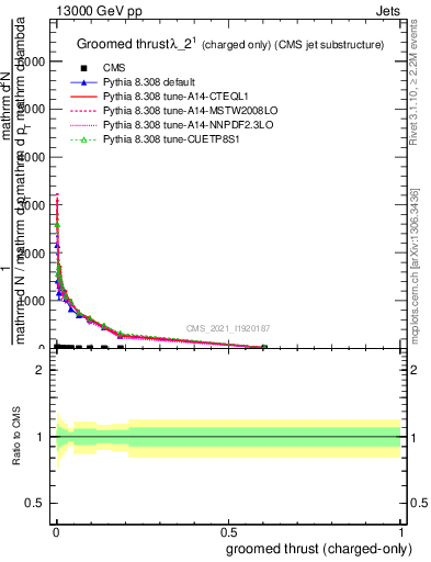 Plot of j.thrust.gc in 13000 GeV pp collisions