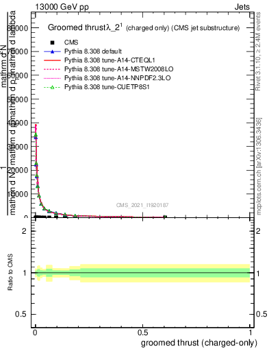 Plot of j.thrust.gc in 13000 GeV pp collisions