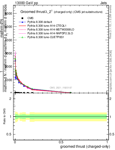Plot of j.thrust.gc in 13000 GeV pp collisions