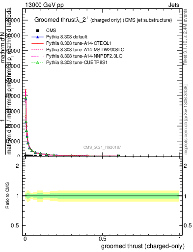 Plot of j.thrust.gc in 13000 GeV pp collisions