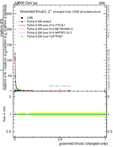 Plot of j.thrust.gc in 13000 GeV pp collisions