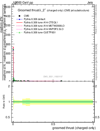 Plot of j.thrust.gc in 13000 GeV pp collisions