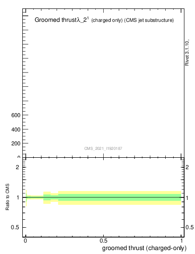 Plot of j.thrust.gc in 13000 GeV pp collisions