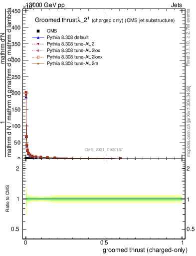 Plot of j.thrust.gc in 13000 GeV pp collisions