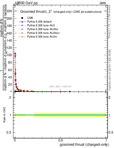 Plot of j.thrust.gc in 13000 GeV pp collisions