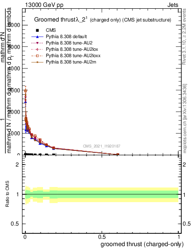 Plot of j.thrust.gc in 13000 GeV pp collisions