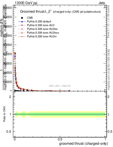 Plot of j.thrust.gc in 13000 GeV pp collisions
