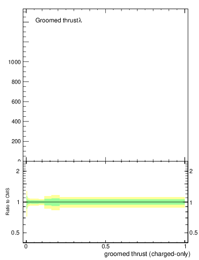 Plot of j.thrust.gc in 13000 GeV pp collisions