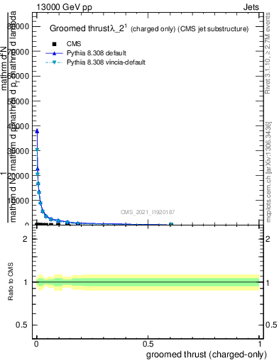 Plot of j.thrust.gc in 13000 GeV pp collisions
