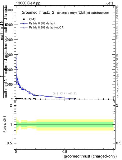 Plot of j.thrust.gc in 13000 GeV pp collisions