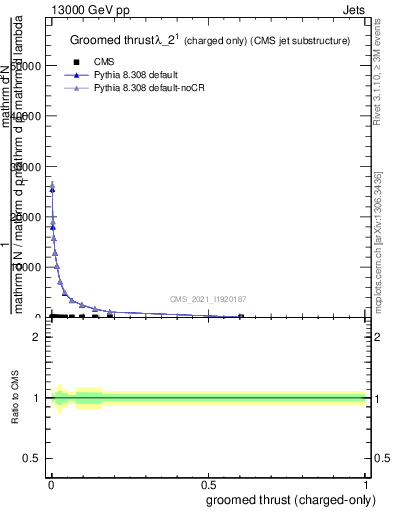Plot of j.thrust.gc in 13000 GeV pp collisions