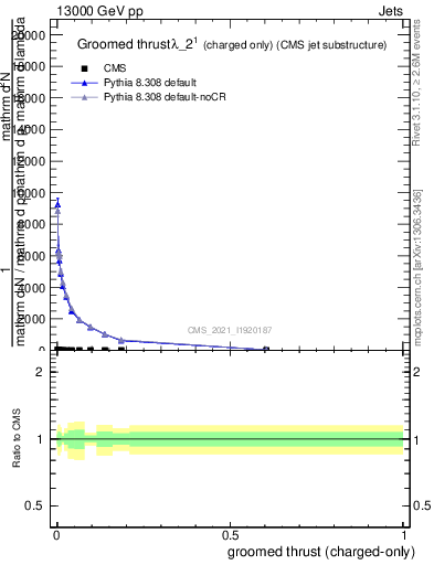Plot of j.thrust.gc in 13000 GeV pp collisions