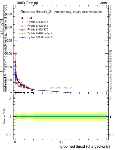 Plot of j.thrust.gc in 13000 GeV pp collisions