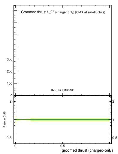 Plot of j.thrust.gc in 13000 GeV pp collisions