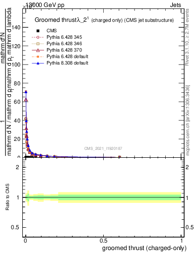 Plot of j.thrust.gc in 13000 GeV pp collisions