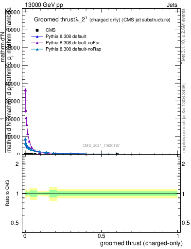 Plot of j.thrust.gc in 13000 GeV pp collisions
