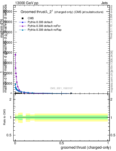 Plot of j.thrust.gc in 13000 GeV pp collisions