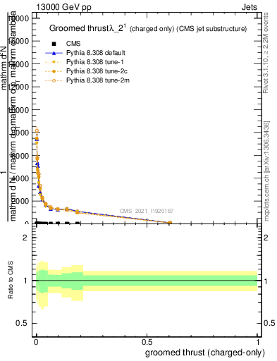 Plot of j.thrust.gc in 13000 GeV pp collisions
