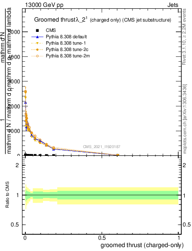 Plot of j.thrust.gc in 13000 GeV pp collisions