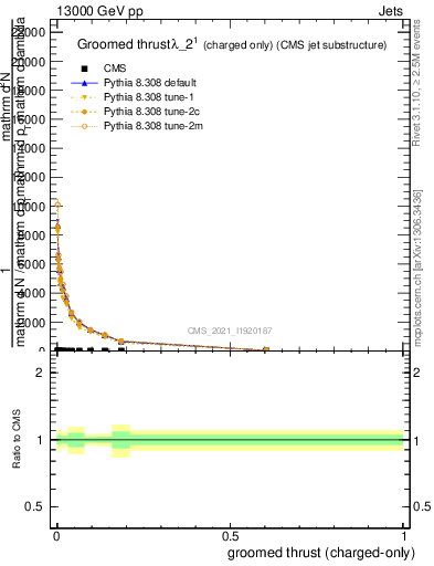 Plot of j.thrust.gc in 13000 GeV pp collisions