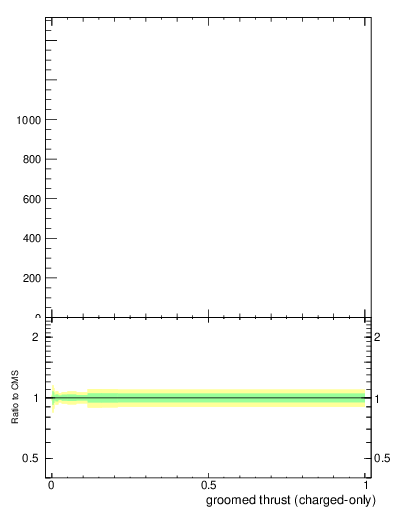 Plot of j.thrust.gc in 13000 GeV pp collisions