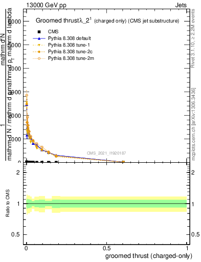 Plot of j.thrust.gc in 13000 GeV pp collisions