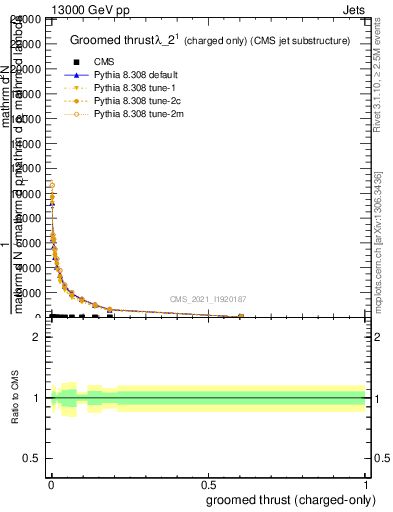 Plot of j.thrust.gc in 13000 GeV pp collisions