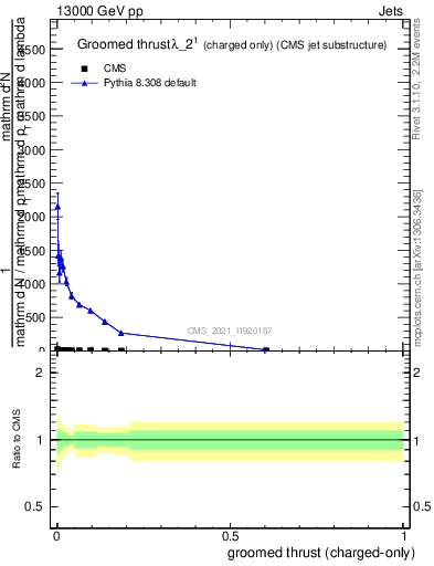 Plot of j.thrust.gc in 13000 GeV pp collisions
