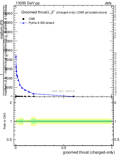 Plot of j.thrust.gc in 13000 GeV pp collisions