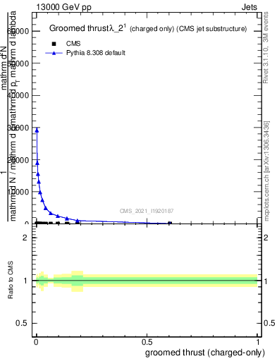 Plot of j.thrust.gc in 13000 GeV pp collisions