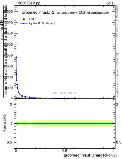 Plot of j.thrust.gc in 13000 GeV pp collisions