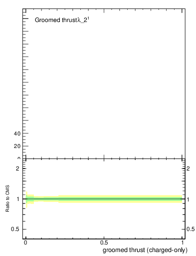 Plot of j.thrust.gc in 13000 GeV pp collisions