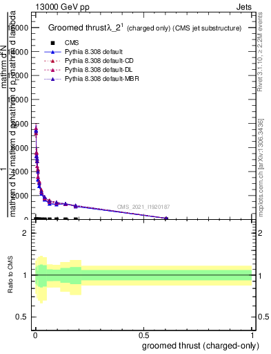 Plot of j.thrust.gc in 13000 GeV pp collisions